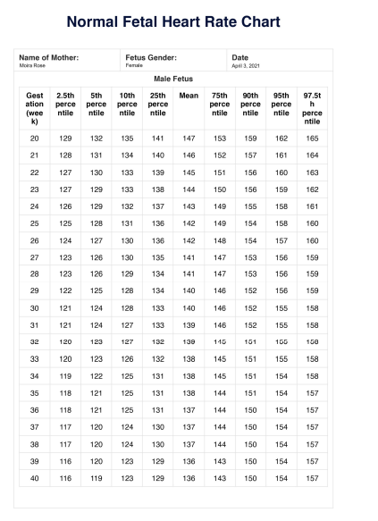 Normal Fetal Heart Rate Chart example (sample)
