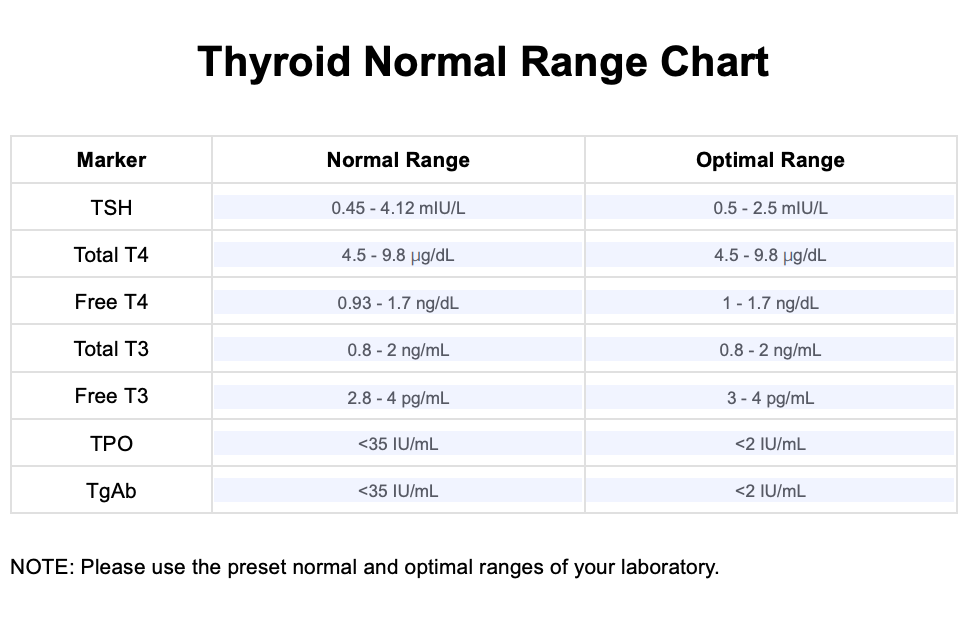 Thyroid Normal Range Chart Example