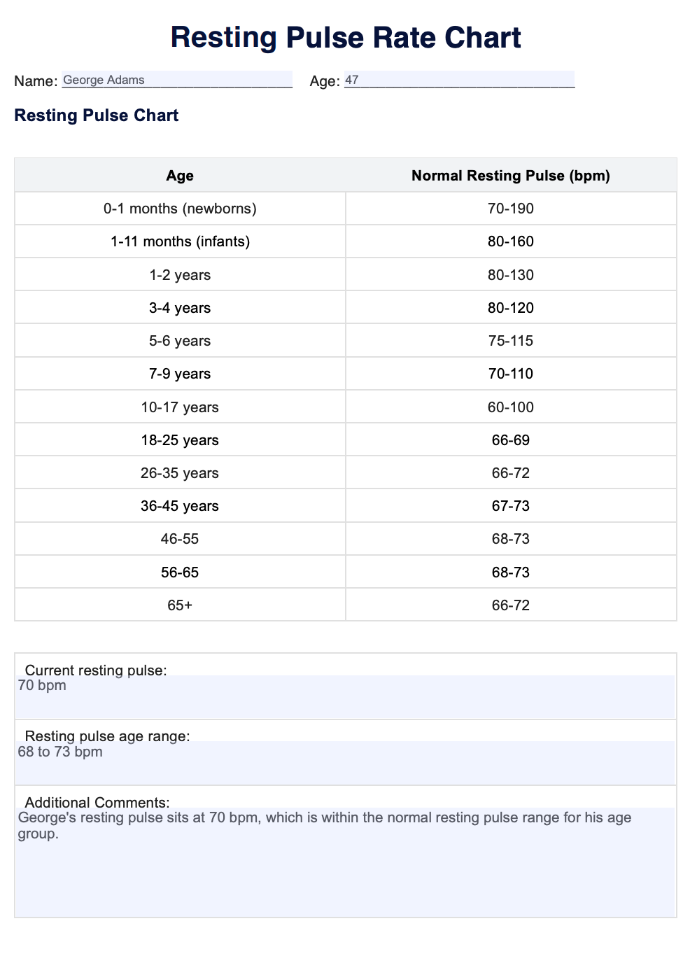 Resting Pulse Rate Chart Example