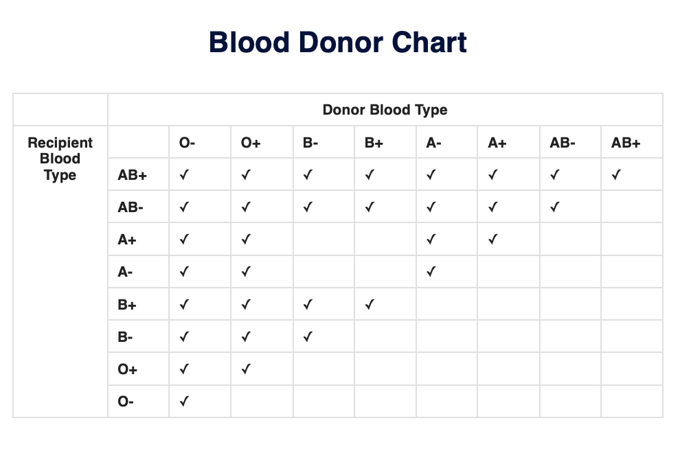 Blood Donor Chart Example