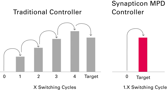Das Bild zeigt einen Graphen mit dem Unterschied zwischen einem traditionellen und einem Synapticon MPD Controller. Der Unterschied liegt an den verschiedenen Schaltzyklen.