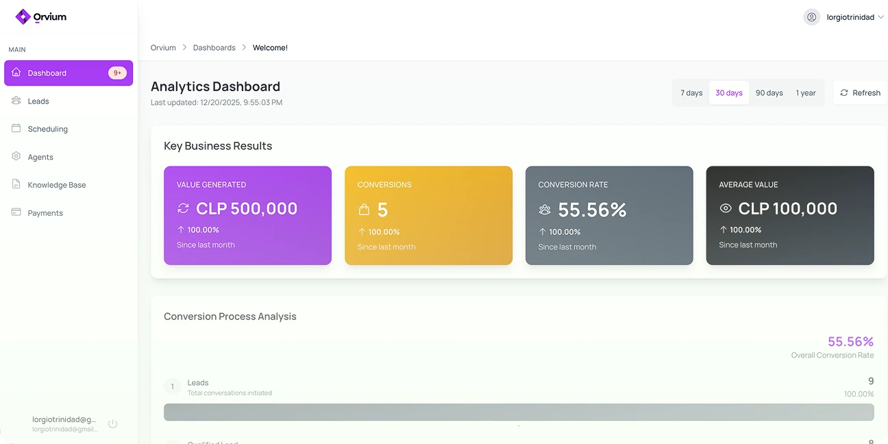 Orvium analytics dashboard showing key business results with value generated CLP 500,000, 5 conversions, 55.56% conversion rate, and average value CLP 100,000 for the last 30 days.