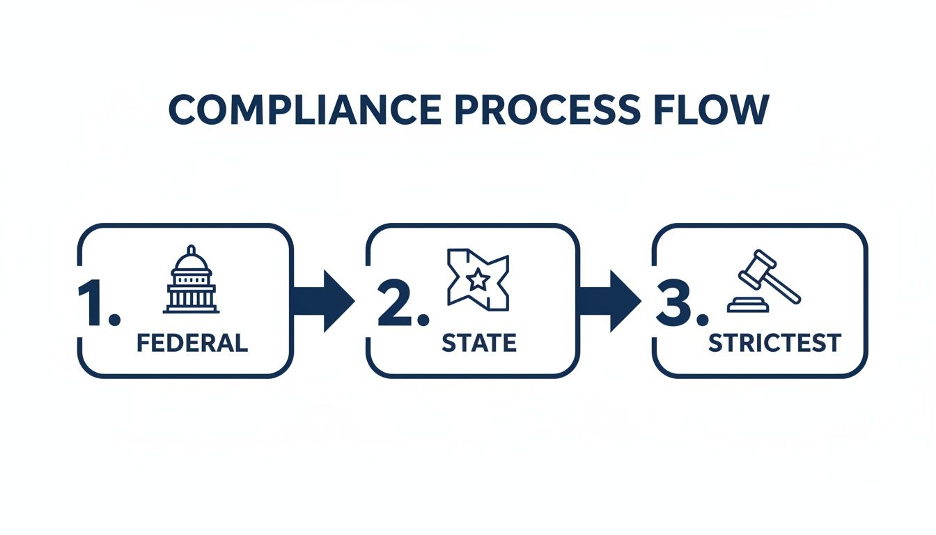 Compliance process flow diagram illustrating steps from federal to state to the strictest requirements.