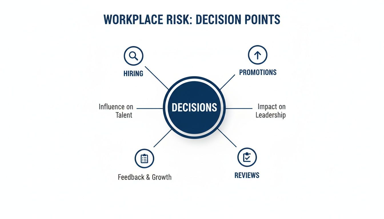 A diagram illustrates workplace risk decision points including hiring, promotions, feedback, growth, and reviews.