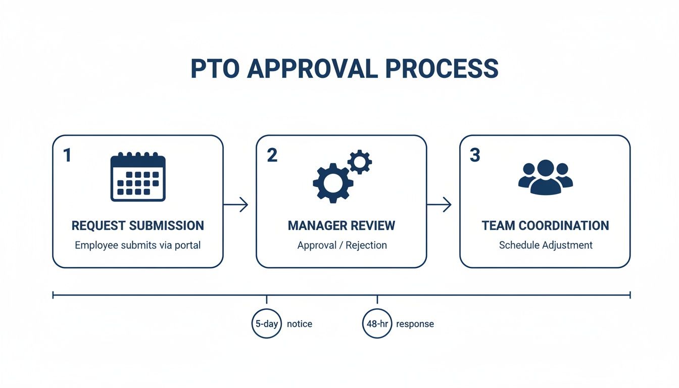 Flowchart illustrating the PTO approval process with steps for request submission, manager review, and team coordination.
