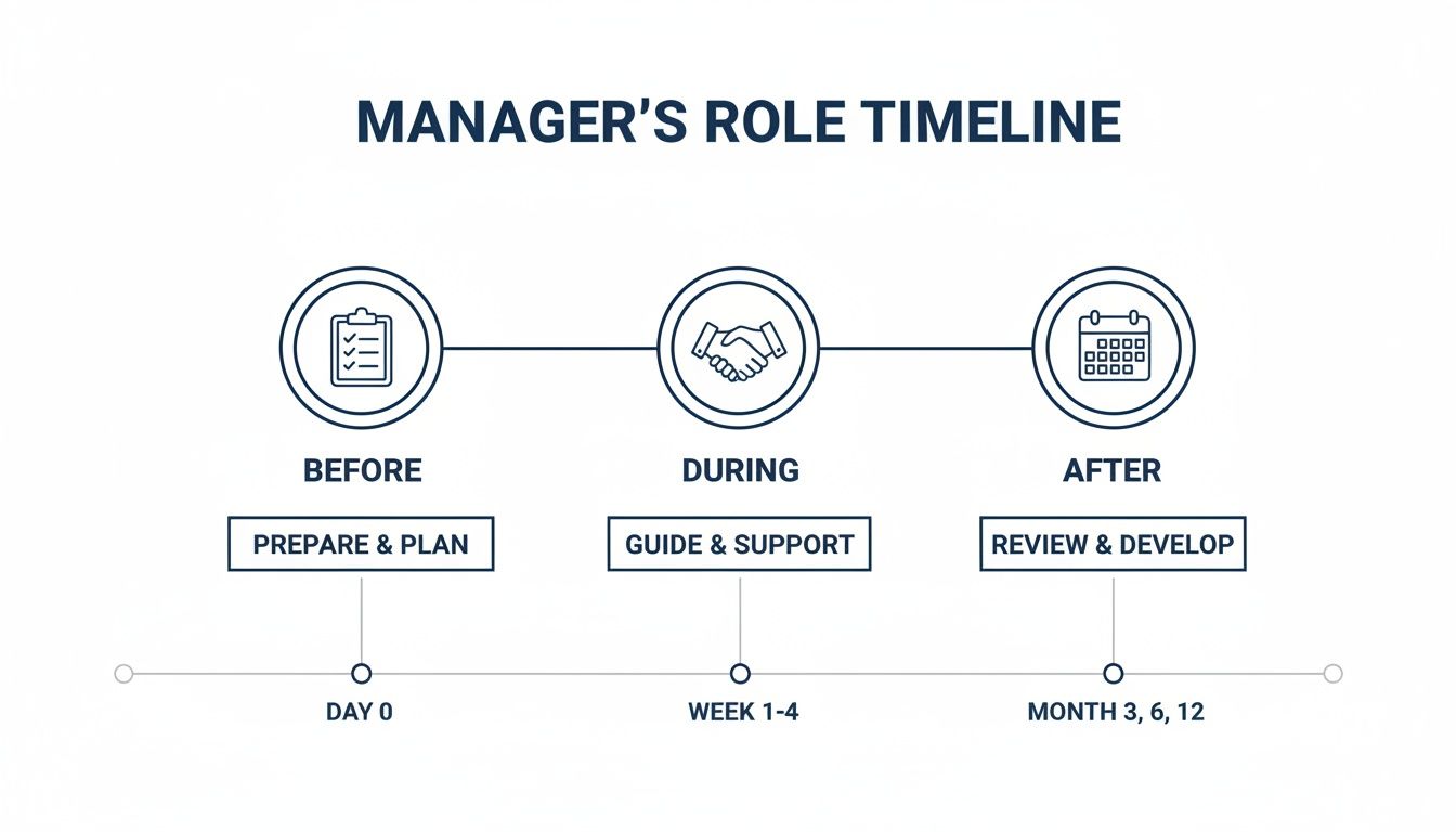 A visual timeline outlining a manager's role, responsibilities, and key actions Before, During, and After.