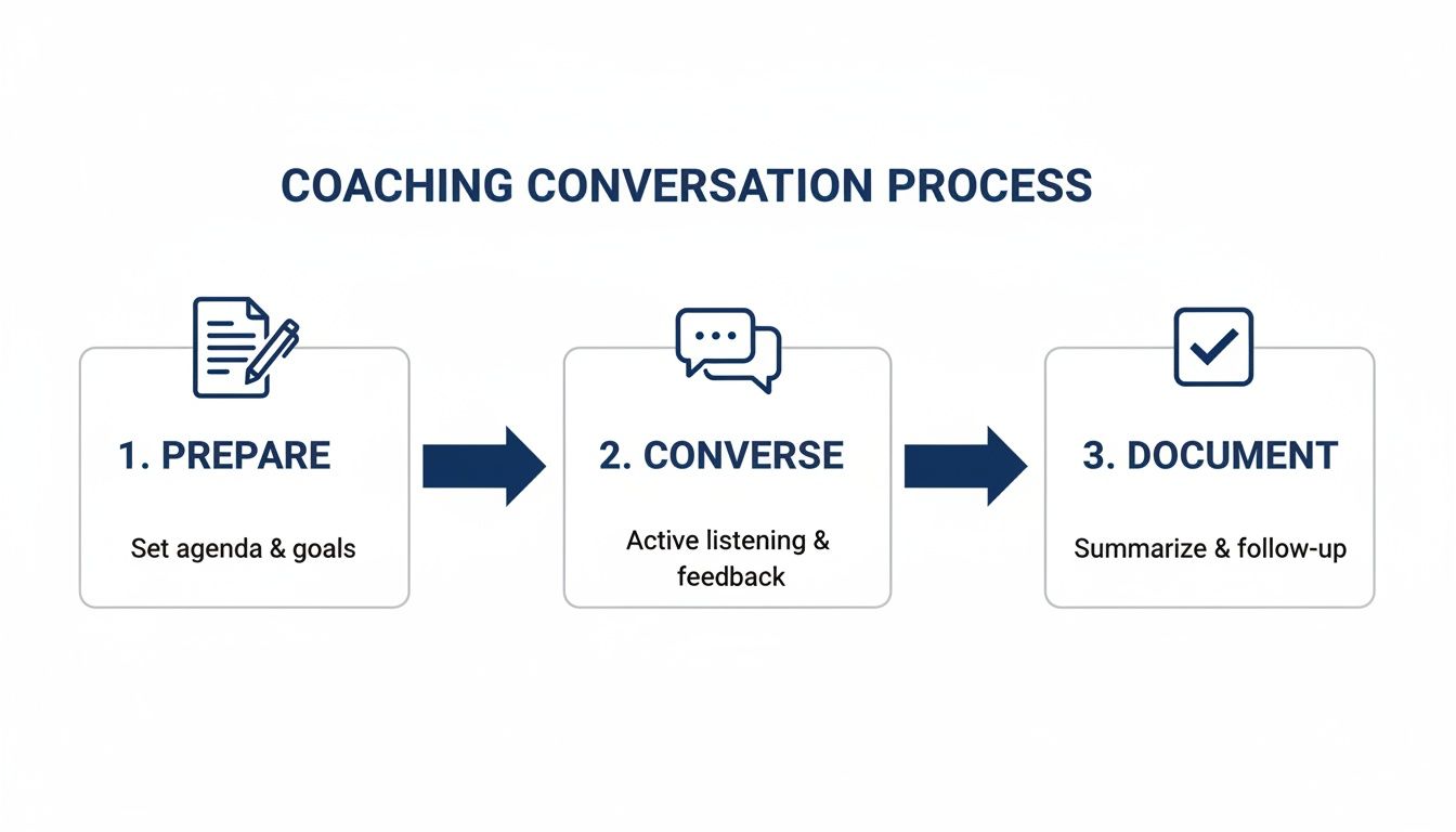 A three-step coaching conversation process diagram showing prepare, converse, and document stages.