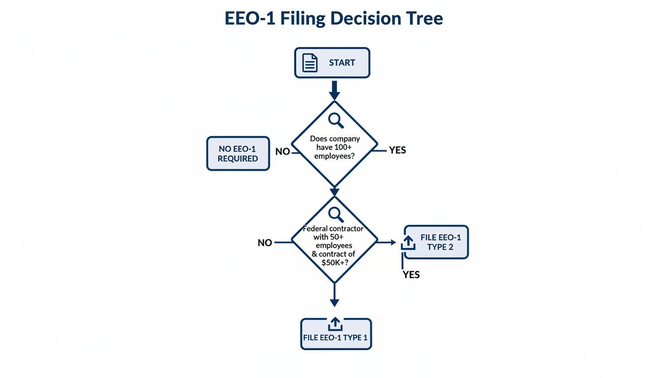 A flowchart illustrating the EEO-1 filing decision tree based on employee count and federal contract status.