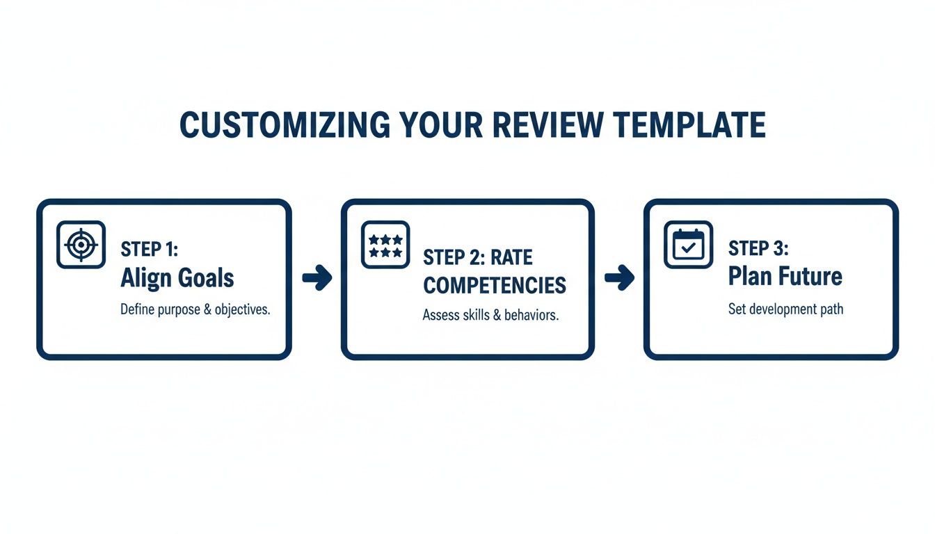 A diagram outlines three steps for customizing a review template: Align Goals, Rate Competencies, Plan Future.