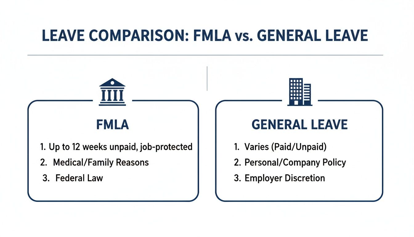A comparison chart outlining key differences between FMLA and general leave policies, including duration and reasons.