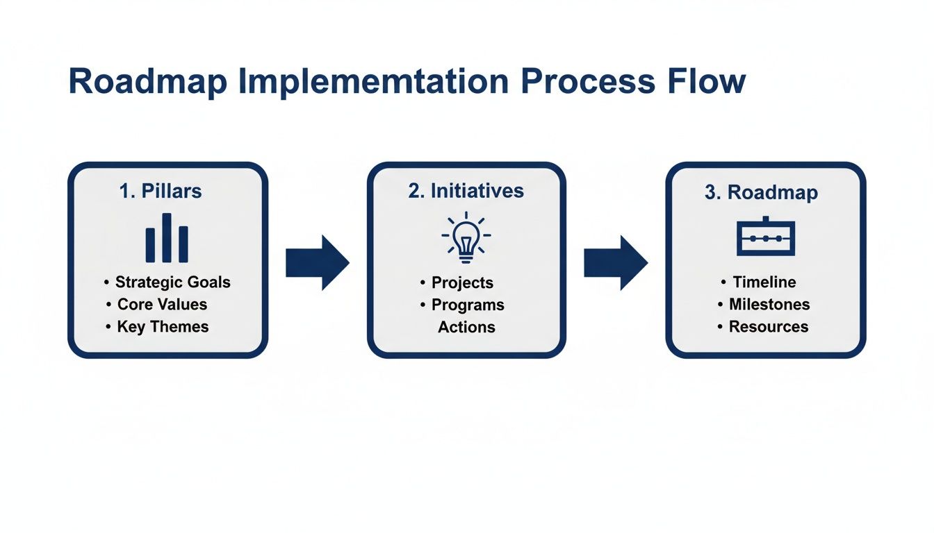 Flowchart illustrating the roadmap implementation process, detailing pillars, initiatives, and the final roadmap with key components.
