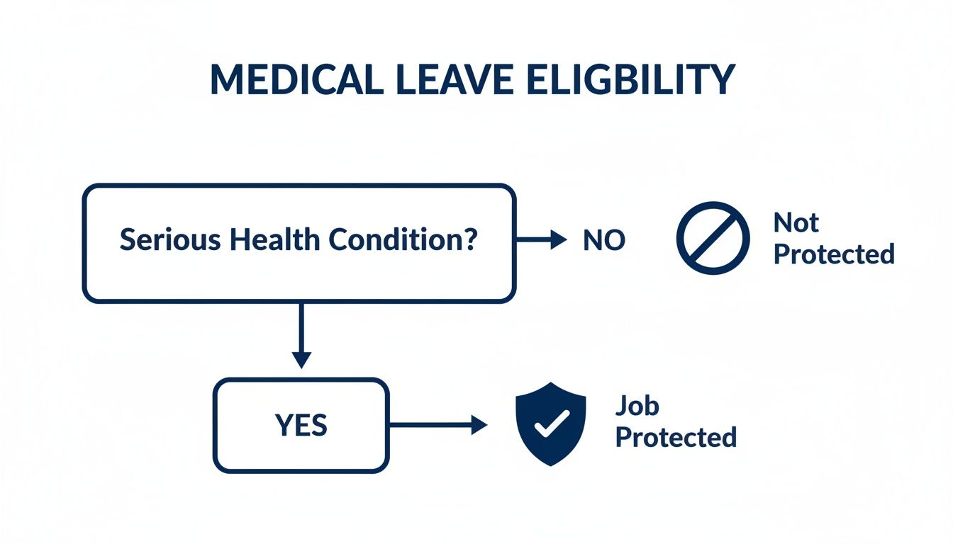 Flowchart illustrating medical leave eligibility criteria, indicating if a serious health condition leads to job protection.