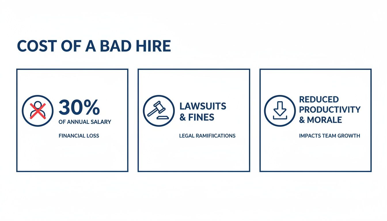 Infographic showing the financial, legal, and productivity costs associated with a bad hire.