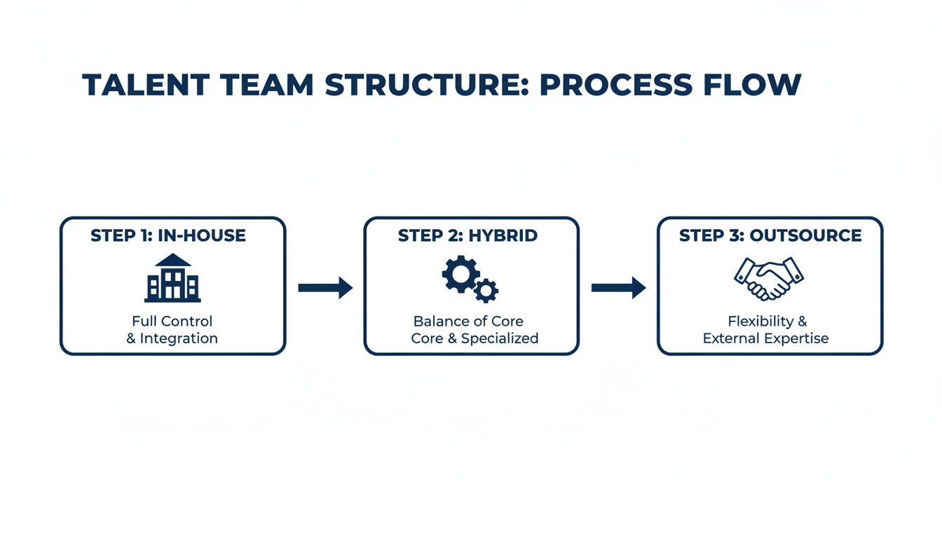 Process flow diagram showing three steps for talent team structure: In-House, Hybrid, and Outsource.