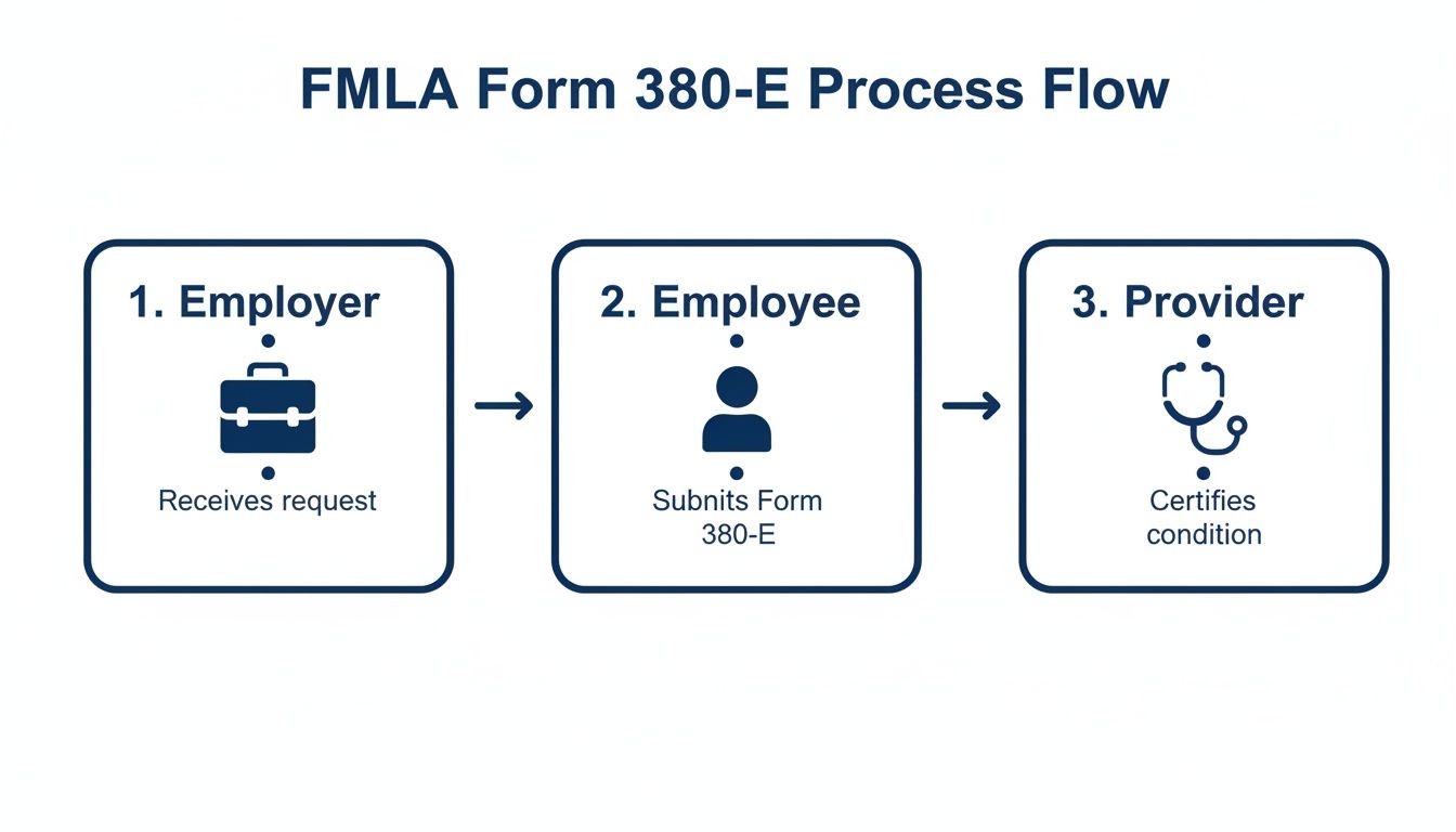 Flowchart detailing the FMLA Form 380-E process, involving employer, employee, and medical provider.