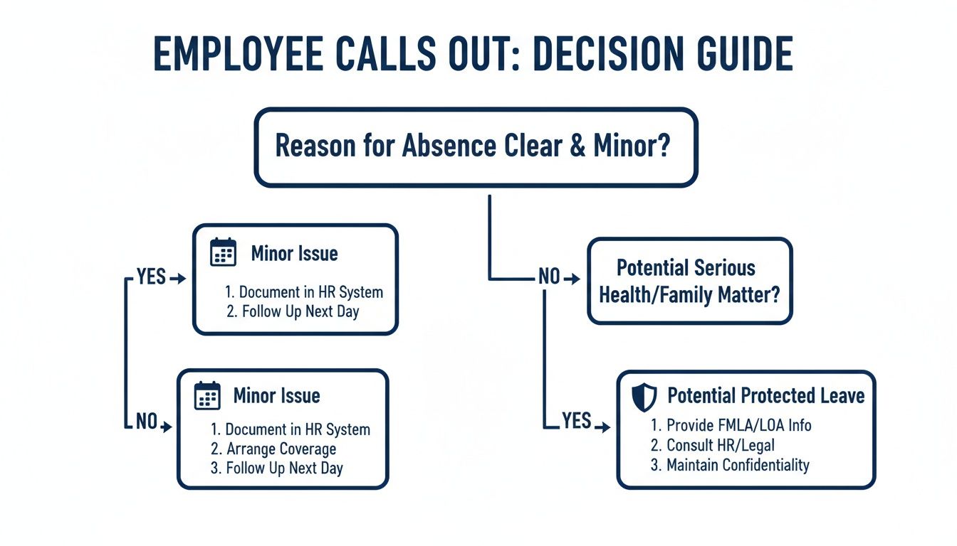 Flowchart decision guide for employee call-outs, detailing steps for minor issues versus potential serious or protected leaves.