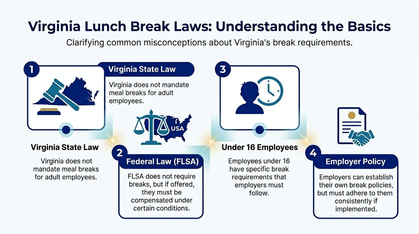 An infographic explaining that Virginia state law does not mandate meal breaks for adult employees.