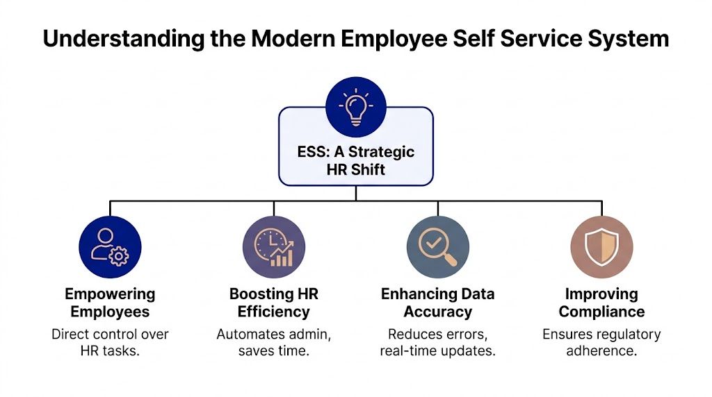 A diagram titled Understanding the Modern Employee Self Service System highlighting its strategic benefits for HR operations.