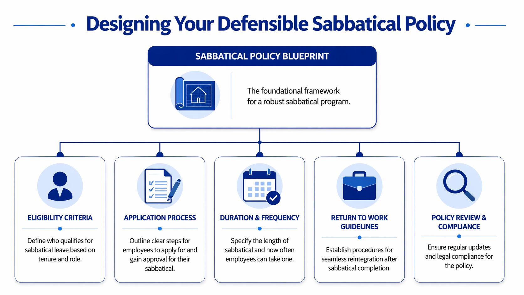 A flowchart infographic outlining the key steps for designing a structured and defensible corporate sabbatical leave policy.