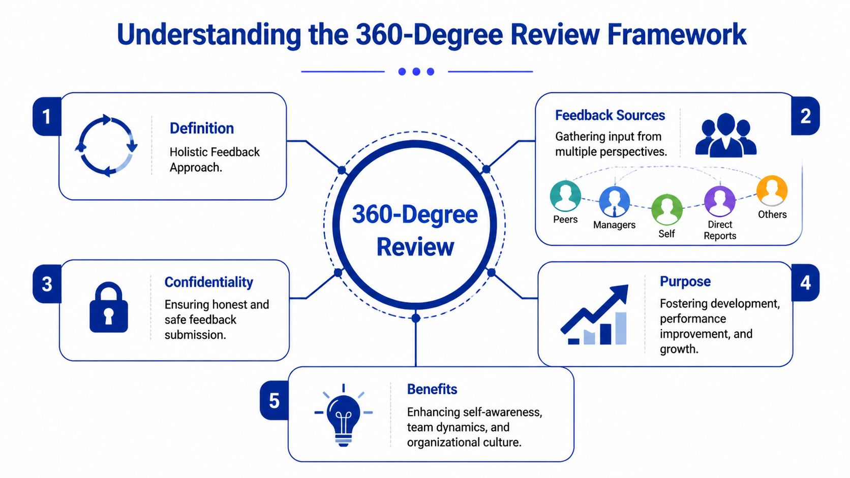 An infographic titled Understanding the 360-Degree Review Framework, showing five key components of the performance feedback process.