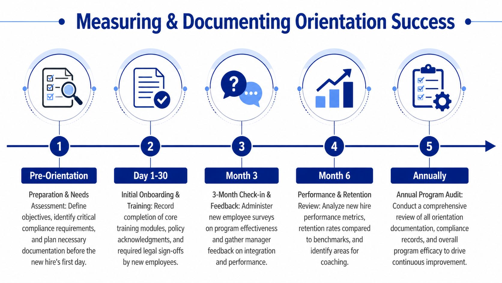 A five-step infographic showing the timeline for measuring and documenting success during employee orientation.