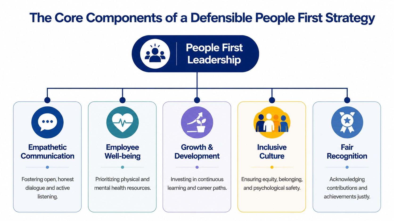 A diagram illustrating the core components of a defensible people first leadership strategy, including communication and culture.
