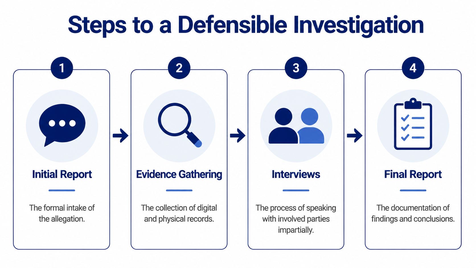 A four-step infographic illustrating the process of conducting a formal and defensible workplace misconduct investigation.