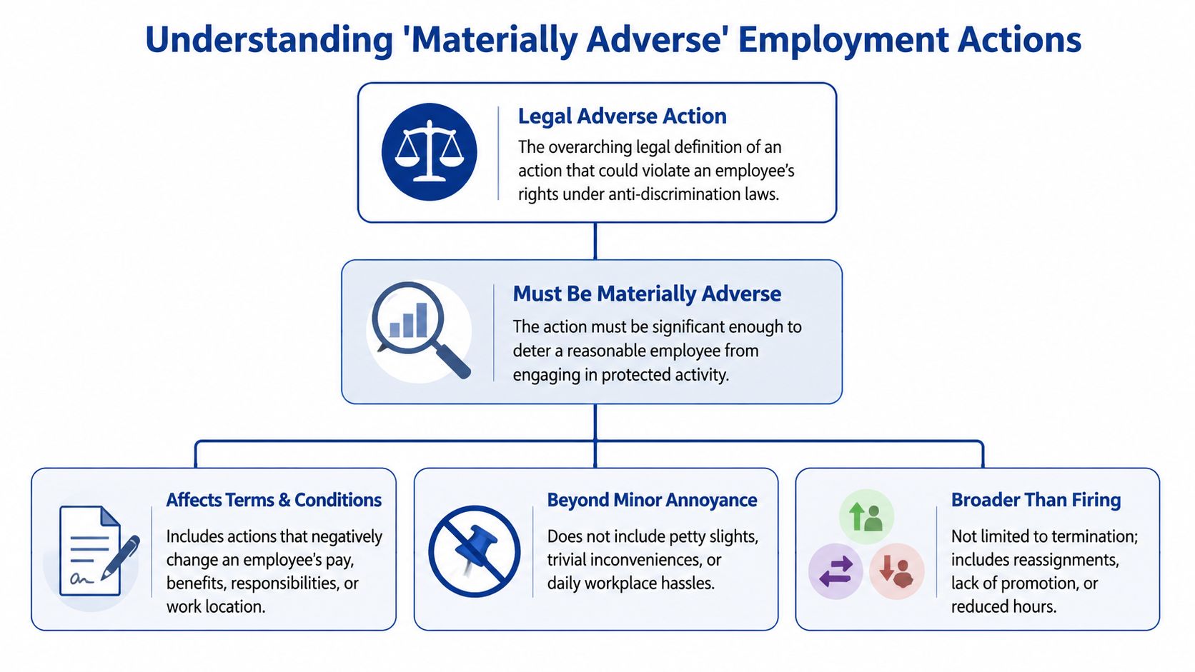 A flowchart explaining the concept of materially adverse employment actions in the workplace.