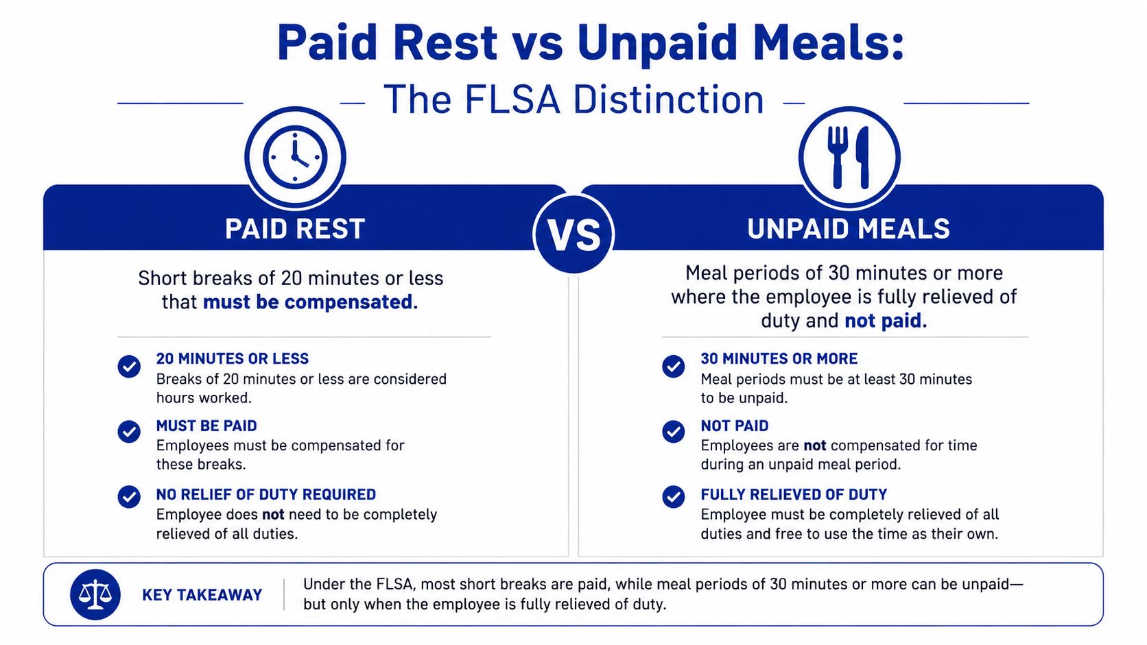 An infographic illustrating the Fair Labor Standards Act distinctions between paid rest breaks and unpaid meal periods.