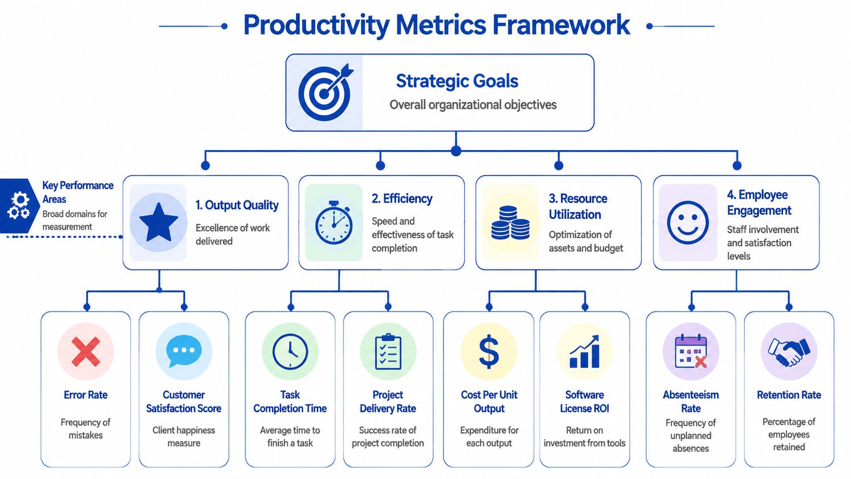 An organizational chart showing a framework for measuring productivity through four key performance areas and eight metrics.