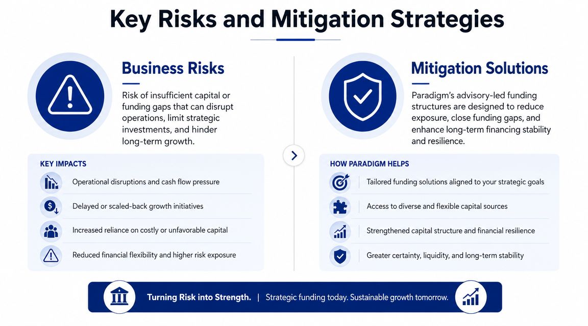 A diagram titled Key Risks and Mitigation Strategies, detailing business financial risks and Paradigm's funding solutions.