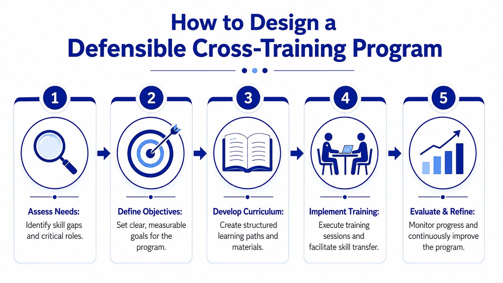 A five-step infographic showing the process of designing a defensible employee cross-training program for organizational development.