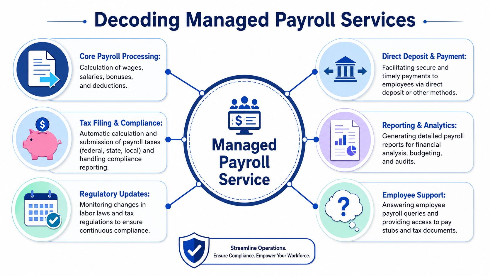 A diagram illustrating the core components and key functions of managed payroll services for businesses.