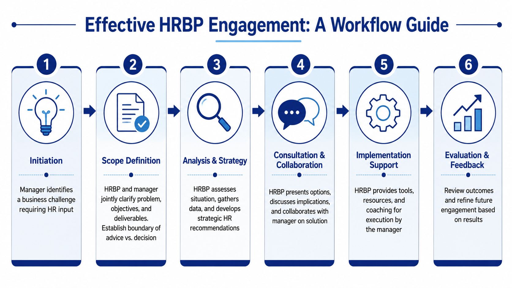 A workflow guide outlining the six steps for effective HR business partner engagement and collaboration.