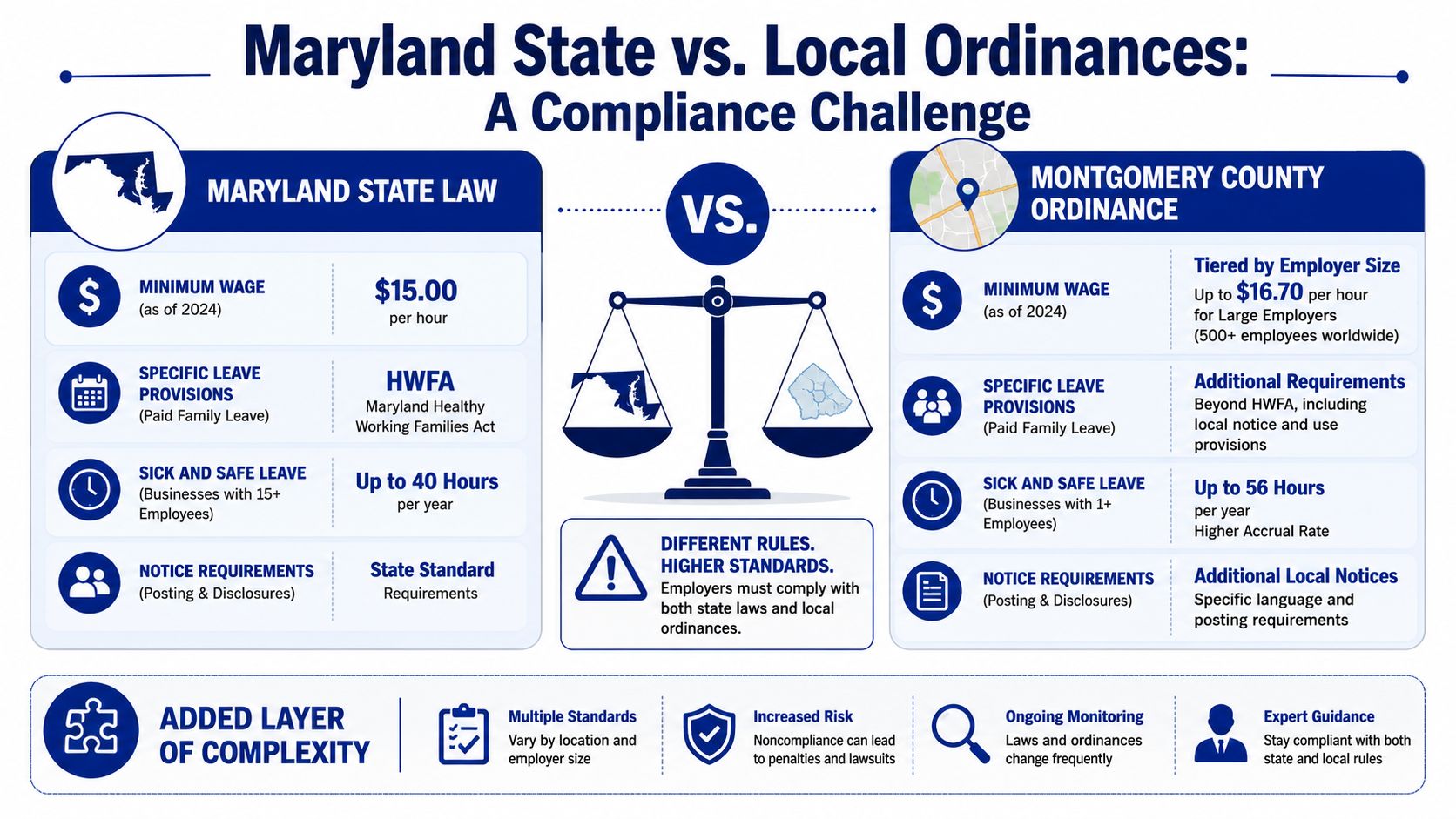 An infographic comparing Maryland state labor laws and Montgomery County ordinances regarding wages and employee leave requirements.