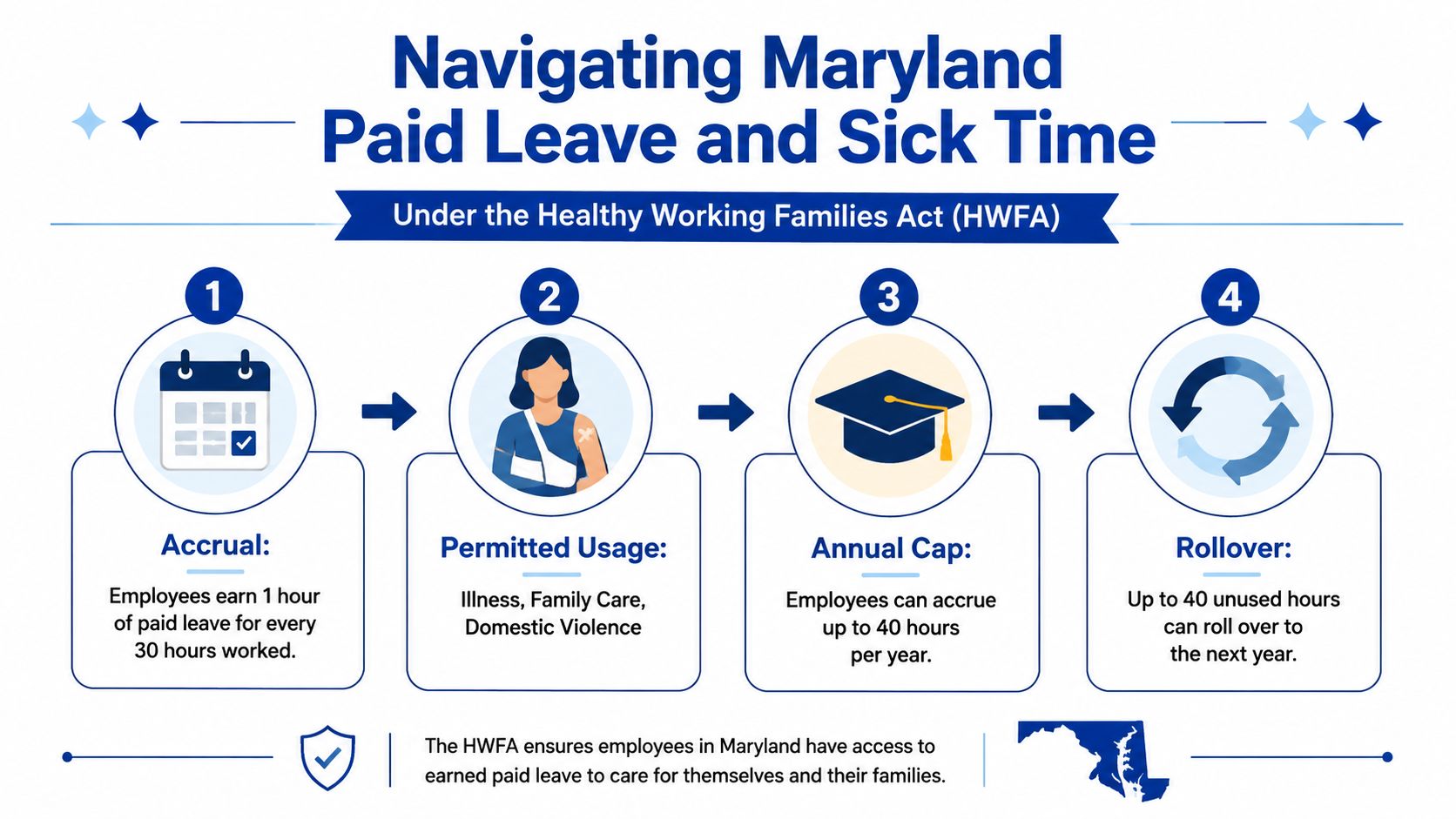 An infographic titled Navigating Maryland Paid Leave and Sick Time explaining accrual, usage, caps, and rollover rules.