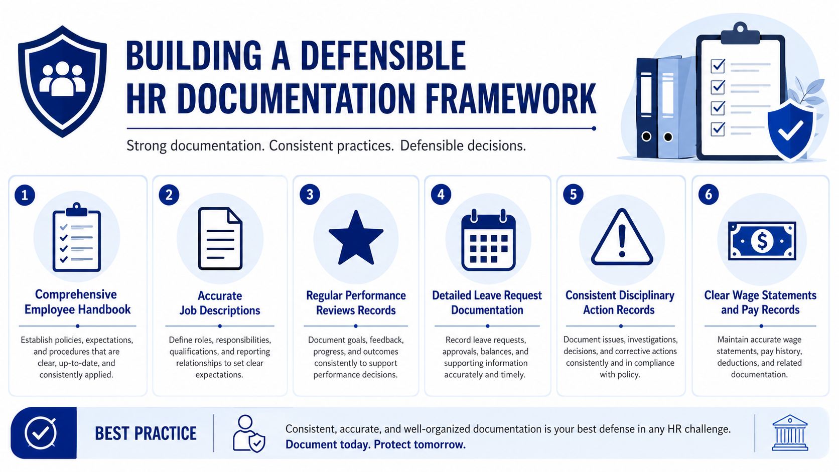 An infographic detailing six essential steps for building a defensible HR documentation framework for workplace compliance.