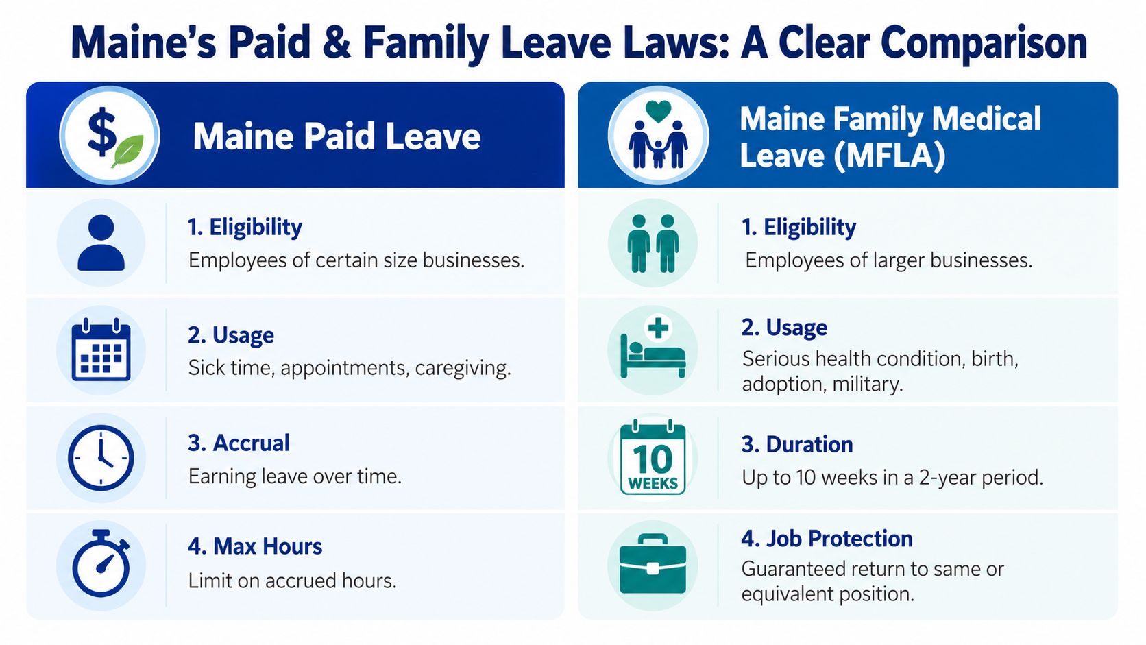 A comparison chart outlining the key differences between Maine Paid Leave and Maine Family Medical Leave laws.