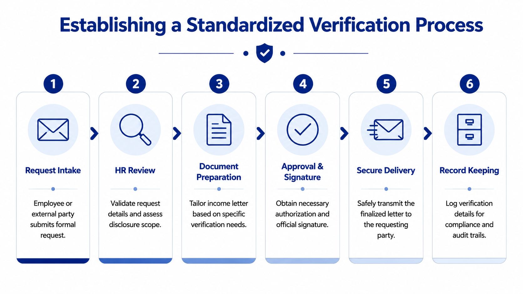 A six-step infographic illustrating a standardized verification process for creating a formal proof of income letter.