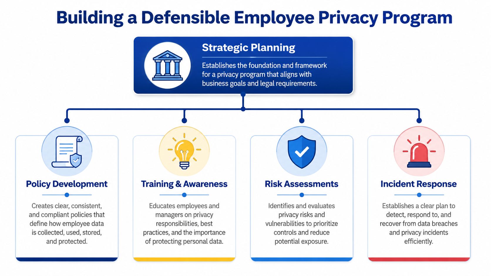 A diagram outlining key components of a defensible employee privacy program including strategic planning, policy, training, risk, and response.