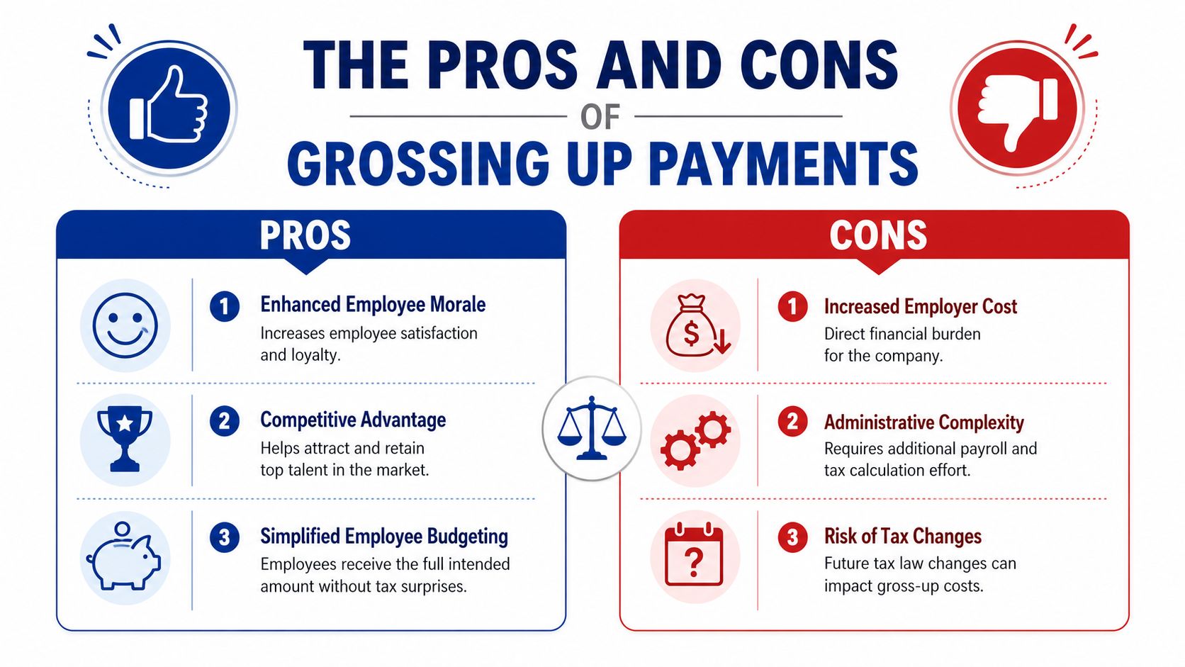 An infographic titled The Pros and Cons of Grossing Up Payments showing benefits and drawbacks for employers.