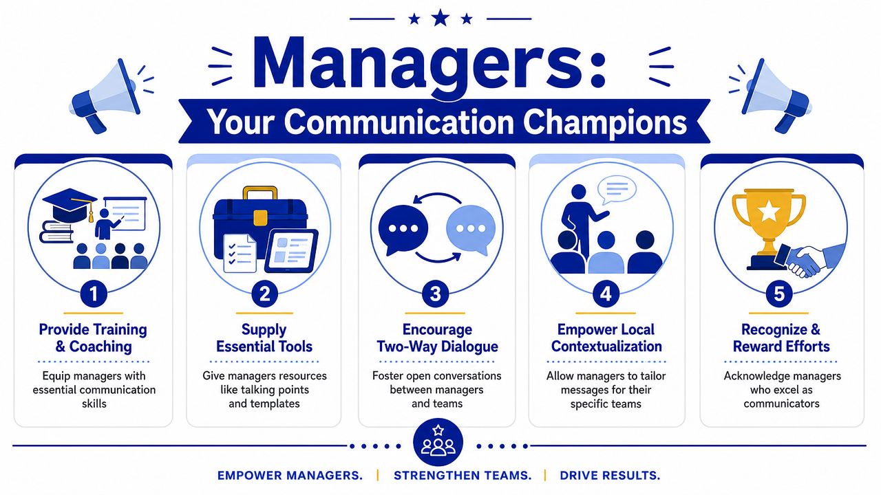 An infographic detailing five steps to empower managers as communication champions within an organization.