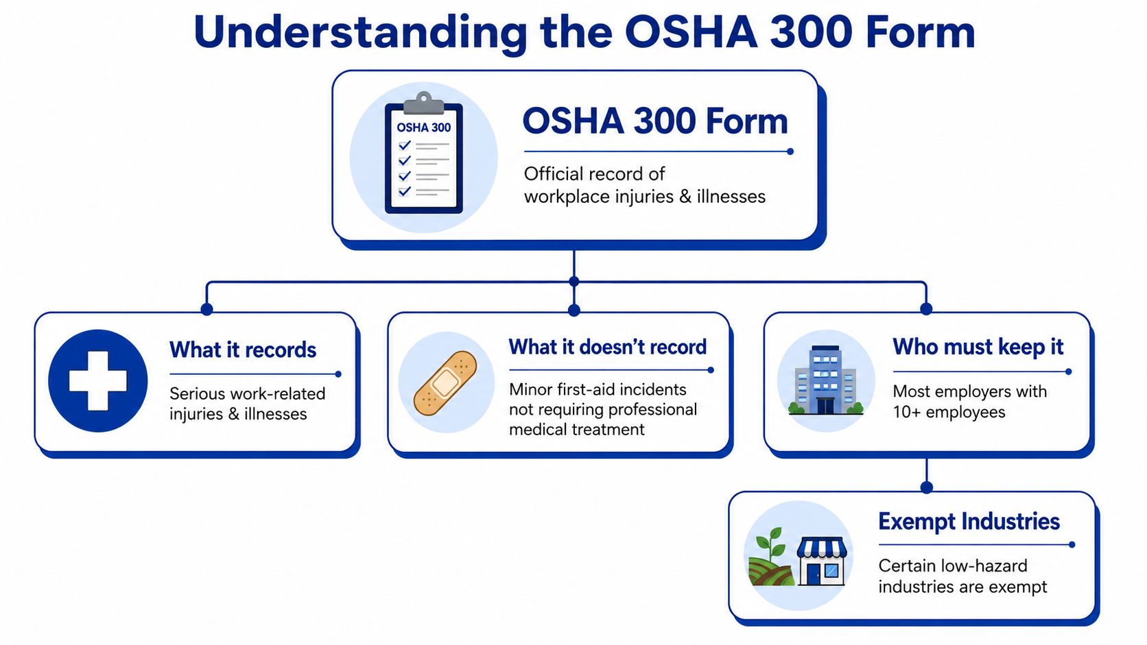 A diagram explaining the OSHA 300 form, including what it records, exclusions, and which employers are required.