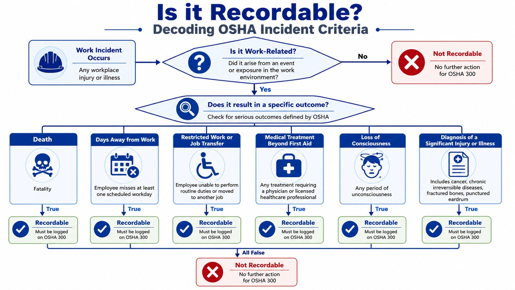 A flow chart titled Is it Recordable detailing the steps to determine if an injury is OSHA recordable.