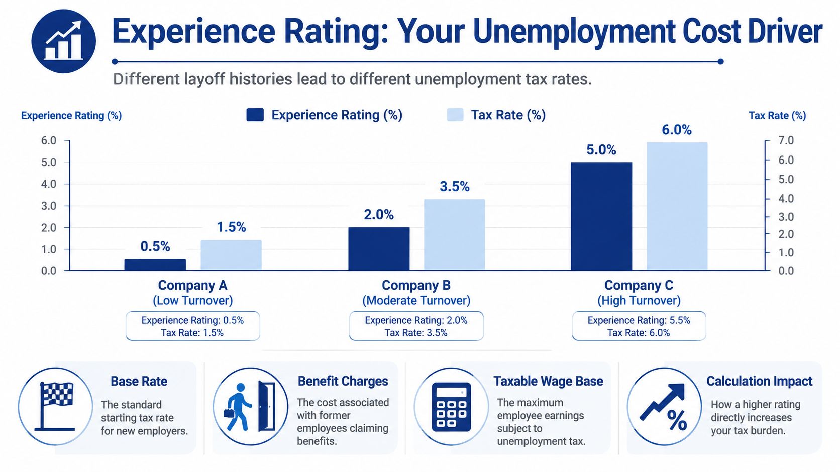 A chart comparing experience ratings and tax rates for three companies with low, moderate, and high employee turnover.
