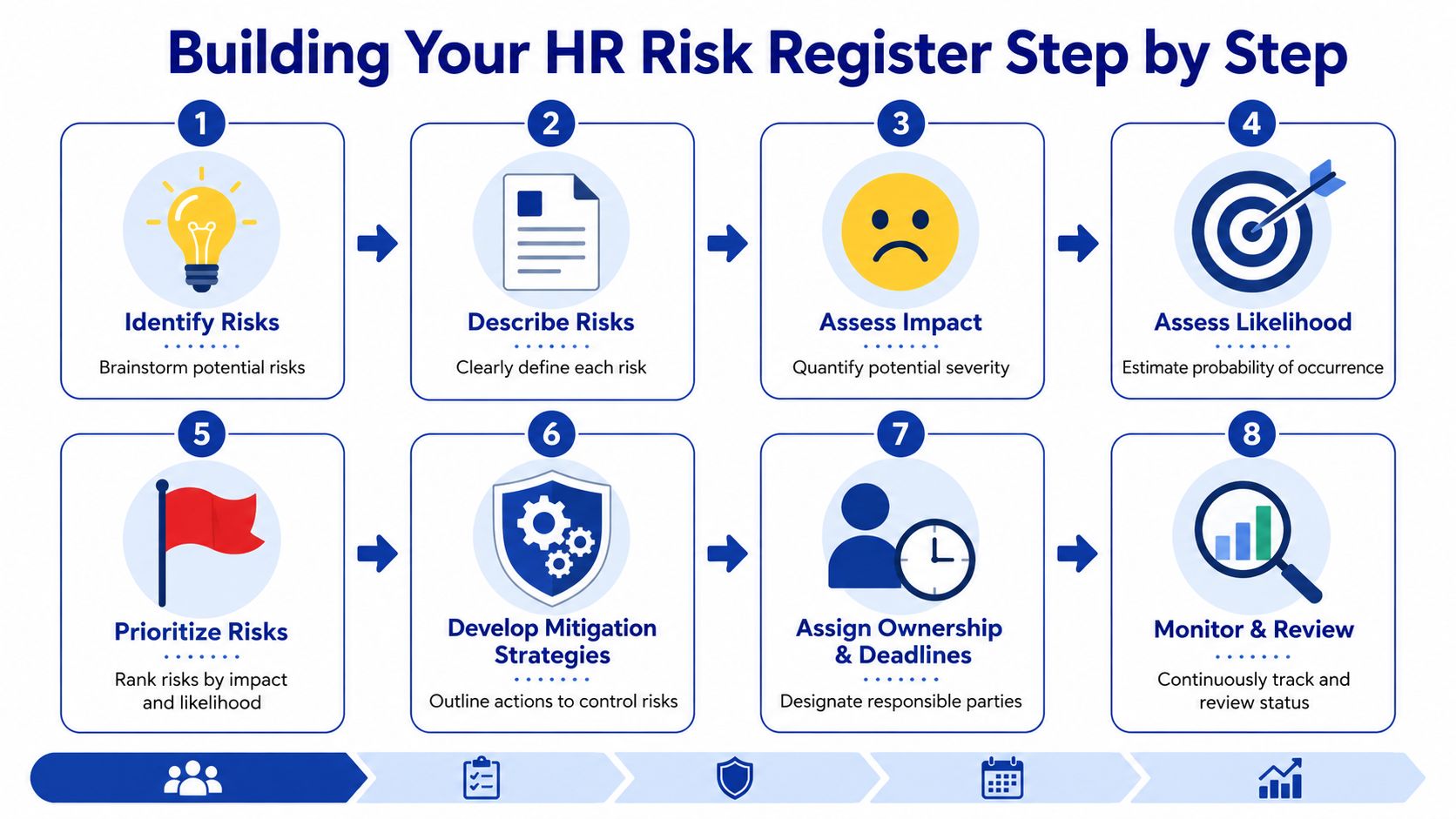An eight-step infographic illustrating a logical process for building an HR risk management register effectively.