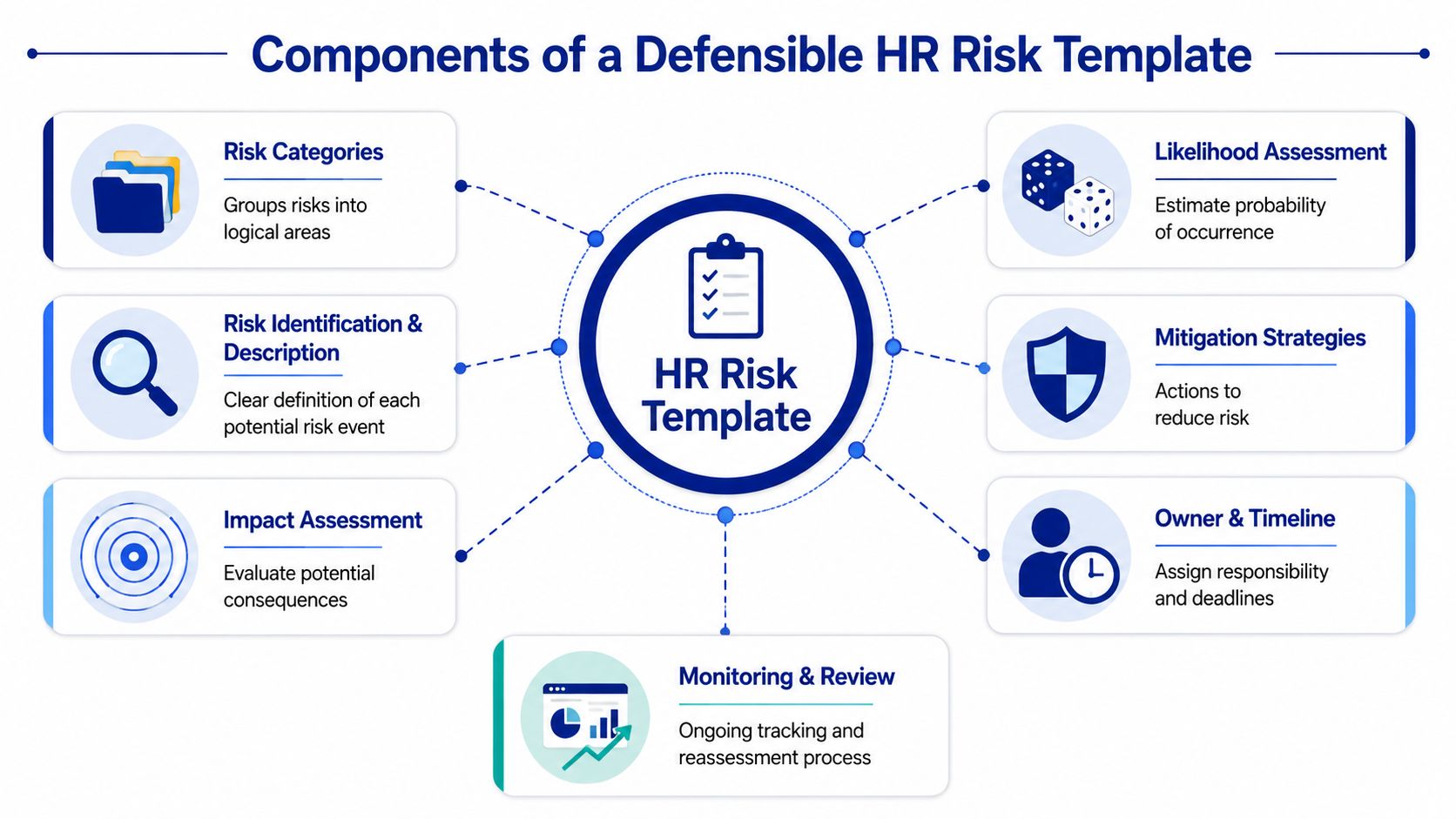 A diagram outlining the seven essential components of a defensible human resources risk management template.