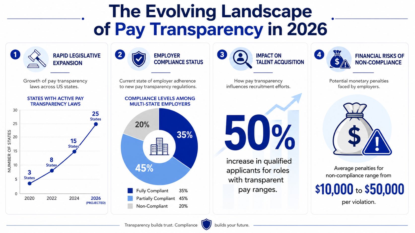 An infographic showing the growth of US pay transparency laws, employer compliance, and recruitment impacts by 2026.