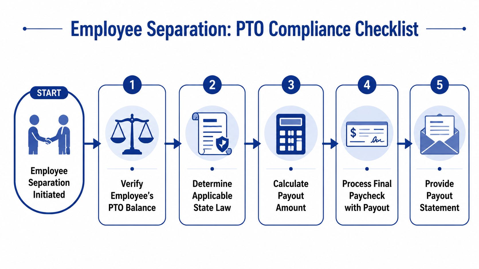 A five-step infographic showing the process for employee separation and PTO payout compliance procedures.