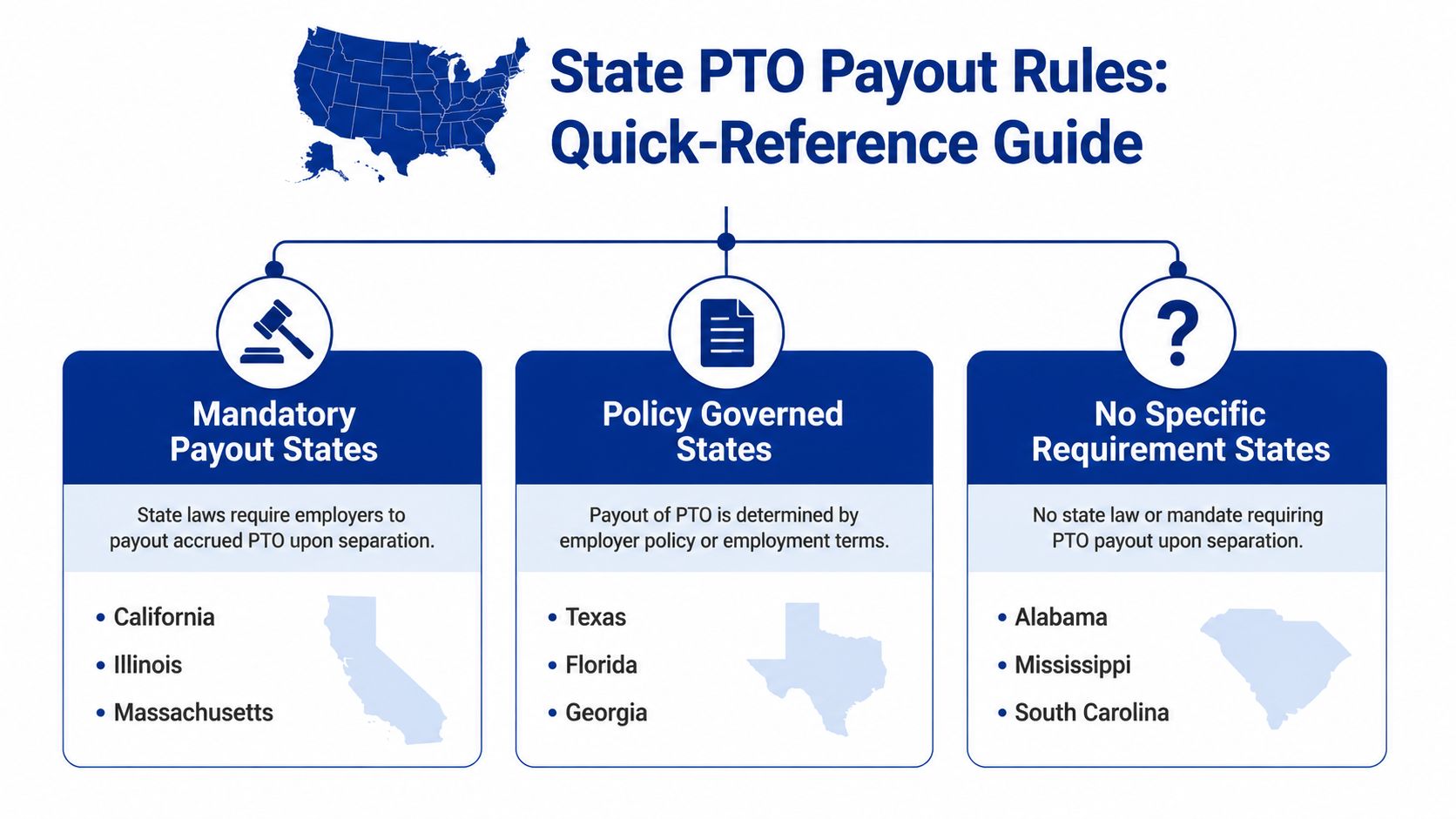 An infographic titled State PTO Payout Rules showing three categories of state laws regarding employee vacation pay.